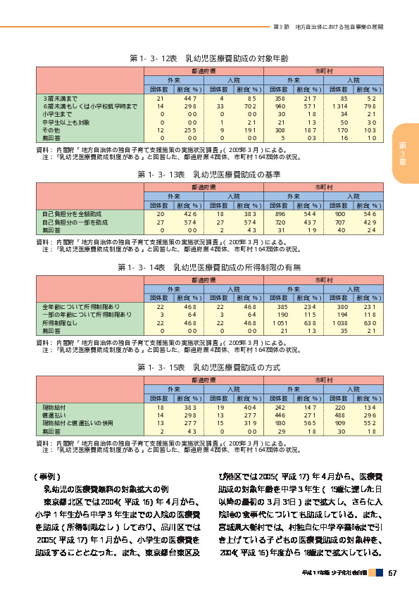 第1‐3‐12表　乳幼児医療費助成の対象年齢