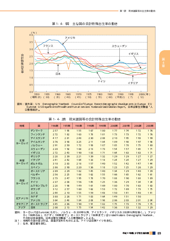 第1‐4‐2表　欧米諸国等の合計特殊出生率の動き