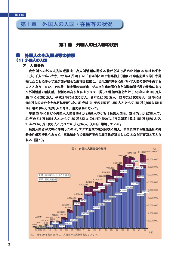 図 1　外国人入国者数の推移