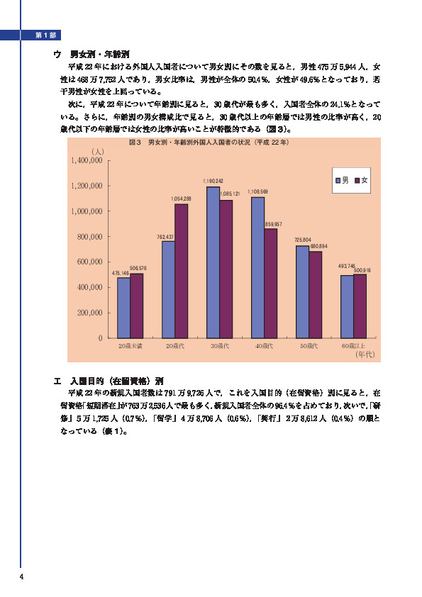 図３　男女別・年齢別外国人入国者の状況（平成 22 年）