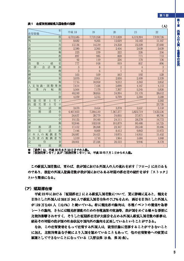 表１　在留資格別新規入国者数の推移