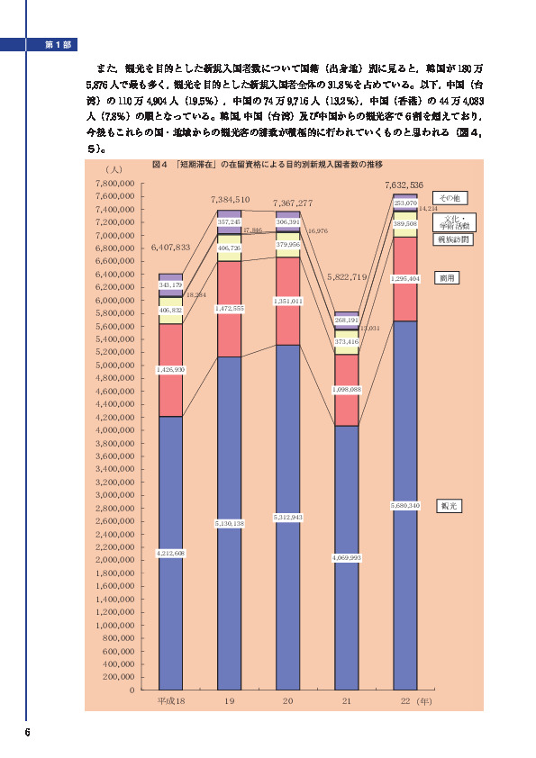 図４「短期滞在」の在留資格による目的別新規入国者数の推移