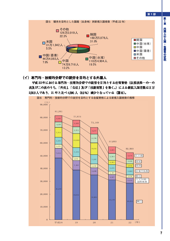 図５　観光を目的とした国籍（出身地）別新規入国者数（平成 22 年）