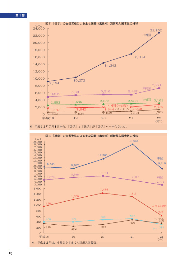 図８ 「就学」の在留資格による主な国籍（出身地）別新規入国者数の推移