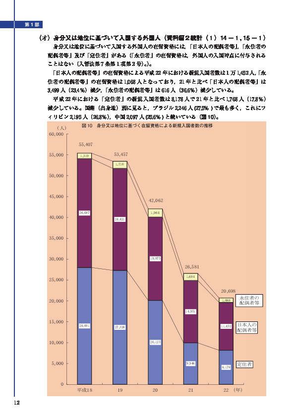 図 10　身分又は地位に基づく在留資格による新規入国者数の推移