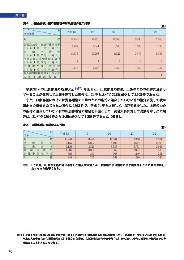 表４　上陸条件別上陸口頭審理の新規受理件数の推移