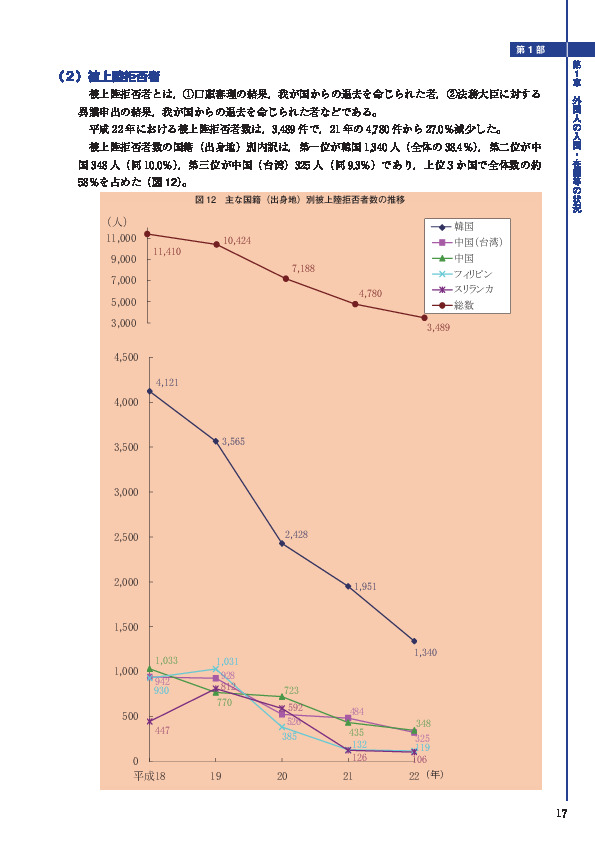 図 12　主な国籍（出身地）別被上陸拒否者数の推移