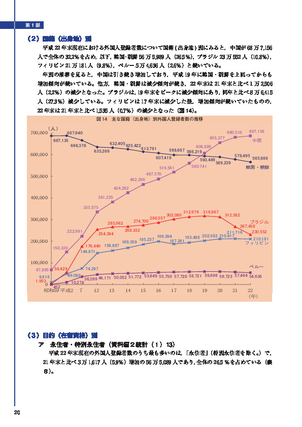 図 14　主な国籍（出身地）別外国人登録者数の推移