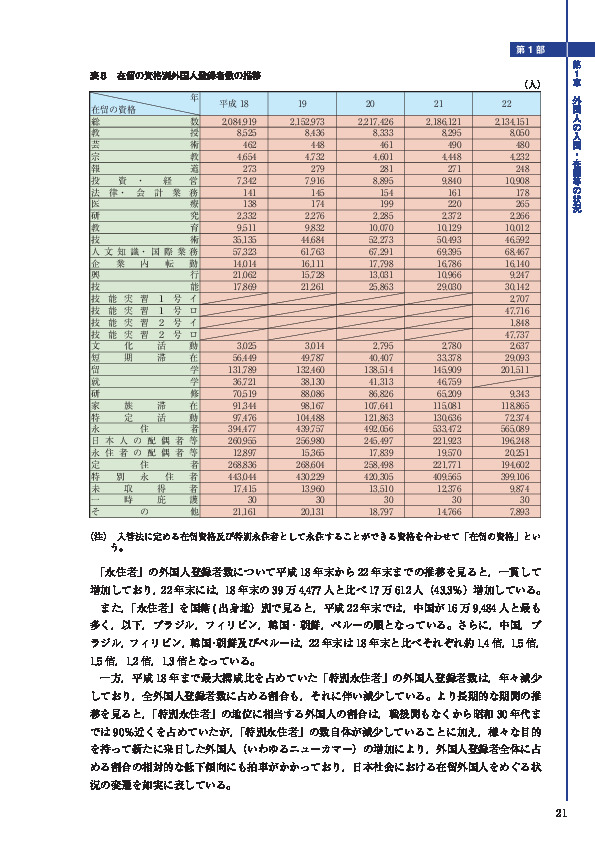 表８　在留の資格別外国人登録者数の推移