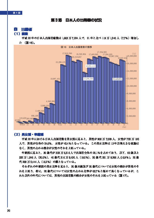 図 16　日本人出国者数の推移