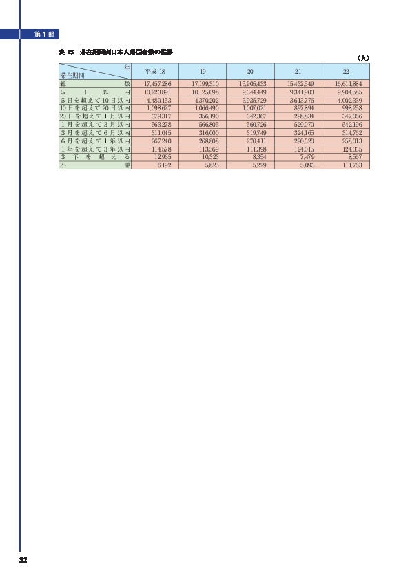 表 15　滞在期間別日本人帰国者数の推移