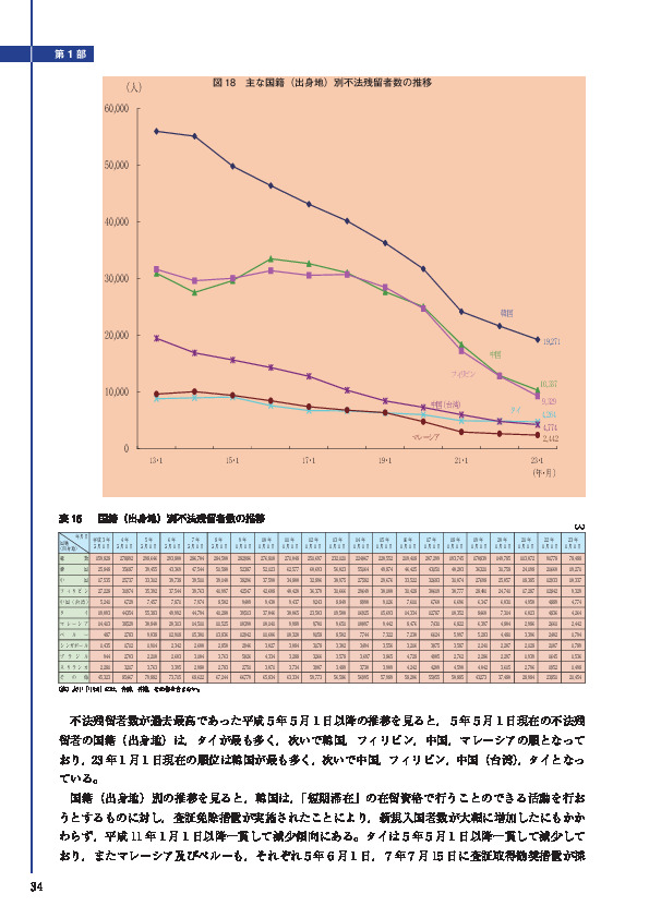 図 18　主な国籍（出身地）別不法残留者数の推移