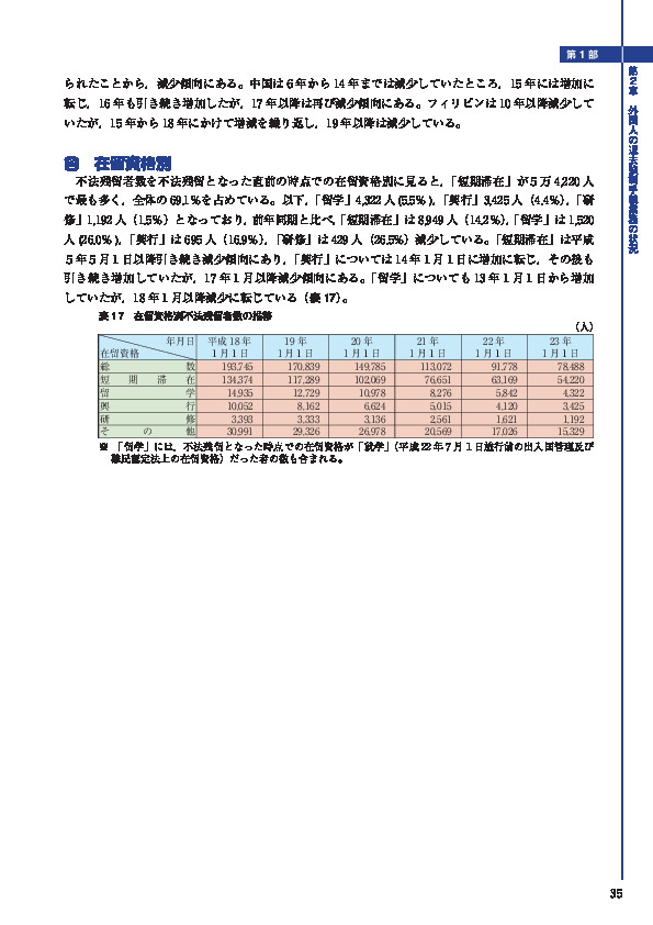 表１7　在留資格別不法残留者数の推移