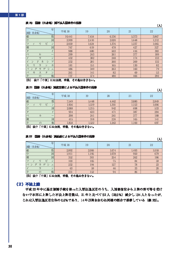 表 20　国籍（出身地）別不法入国事件の推移