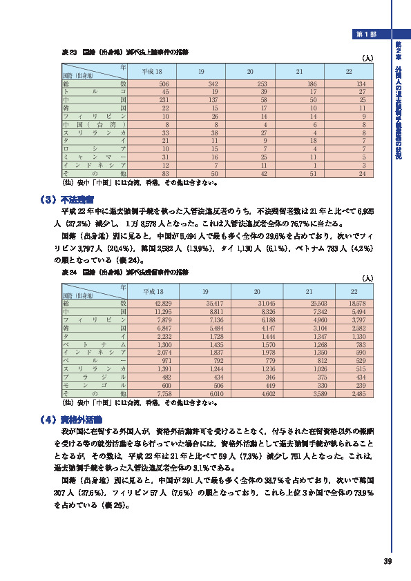 表 23　国籍（出身地）別不法上陸事件の推移