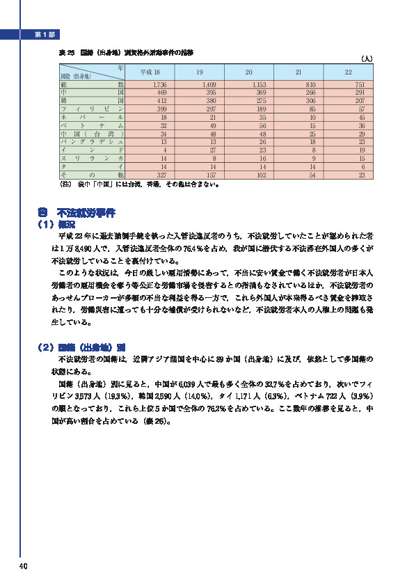 表 25　国籍（出身地）別資格外活動事件の推移