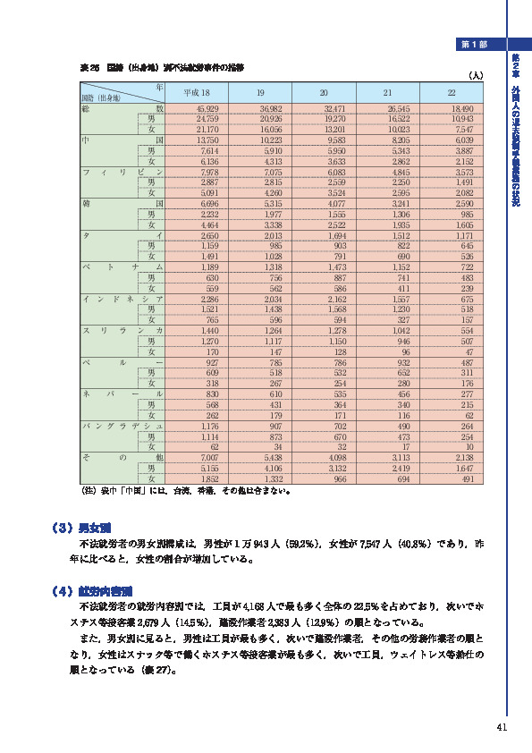 表 26　国籍（出身地）別不法就労事件の推移