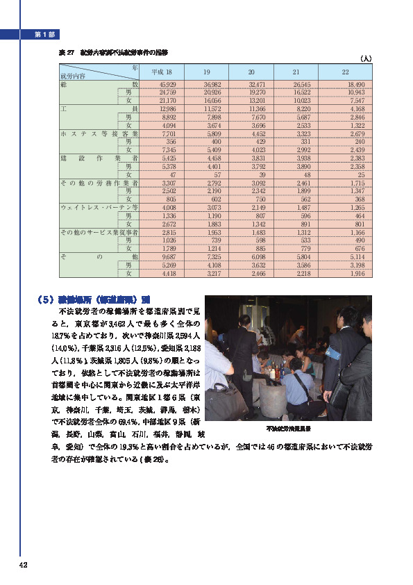 表 27　就労内容別不法就労事件の推移