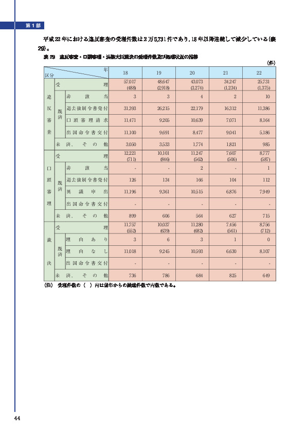 表 29　違反審査・口頭審理・法務大臣裁決の受理件数及び処理状況の推移