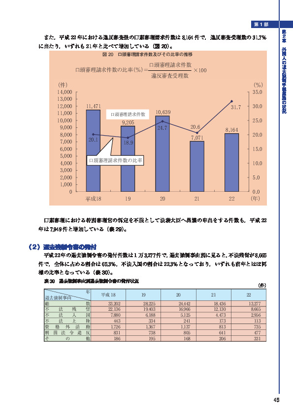 表 30　退去強制事由別退去強制令書の発付状況