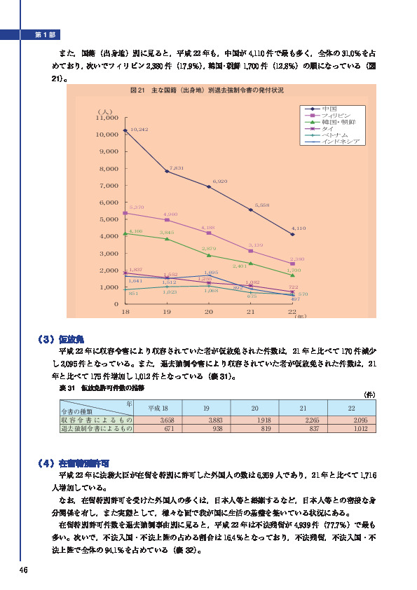 図 21　主な国籍（出身地）別退去強制令書の発付状況