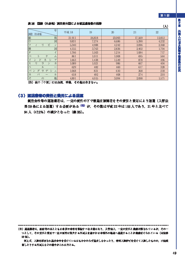 表 36　国籍（出身地）別自費出国による被送還者数の推移