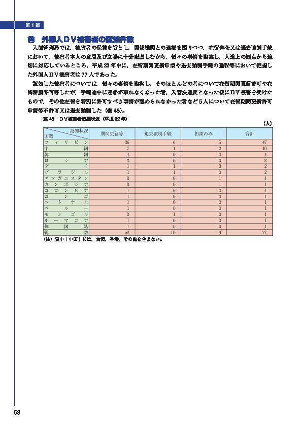 表 45　ＤＶ被害者把握状況（平成 22 年）