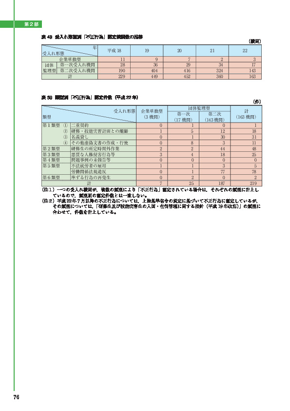 表 49 受入れ形態別「不正行為」認定機関数の推移