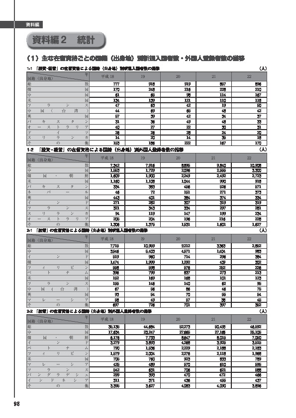 1-2　 「投資・経営」の在留資格による国籍（出身地）別外国人登録者数の推移
