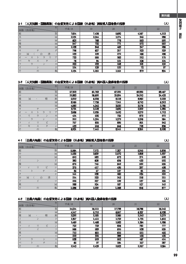 4-1　「企業内転勤」の在留資格による国籍（出身地）別新規入国者数の推移