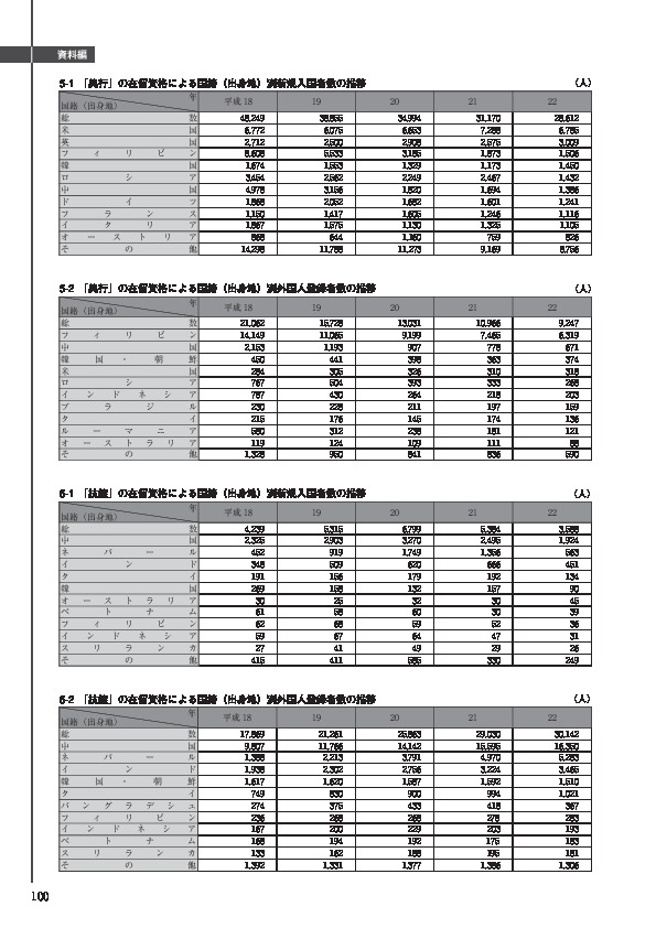 6-1　「技能」の在留資格による国籍（出身地）別新規入国者数の推移