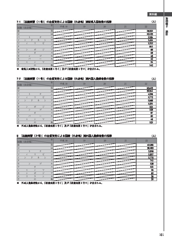8　「技能実習（２号）」の在留資格による国籍（出身地）別外国人登録者数の推移