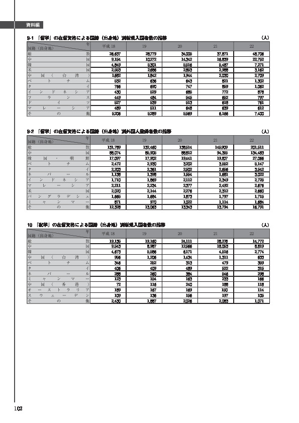 10　「就学」の在留資格による国籍（出身地）別新規入国者数の推移