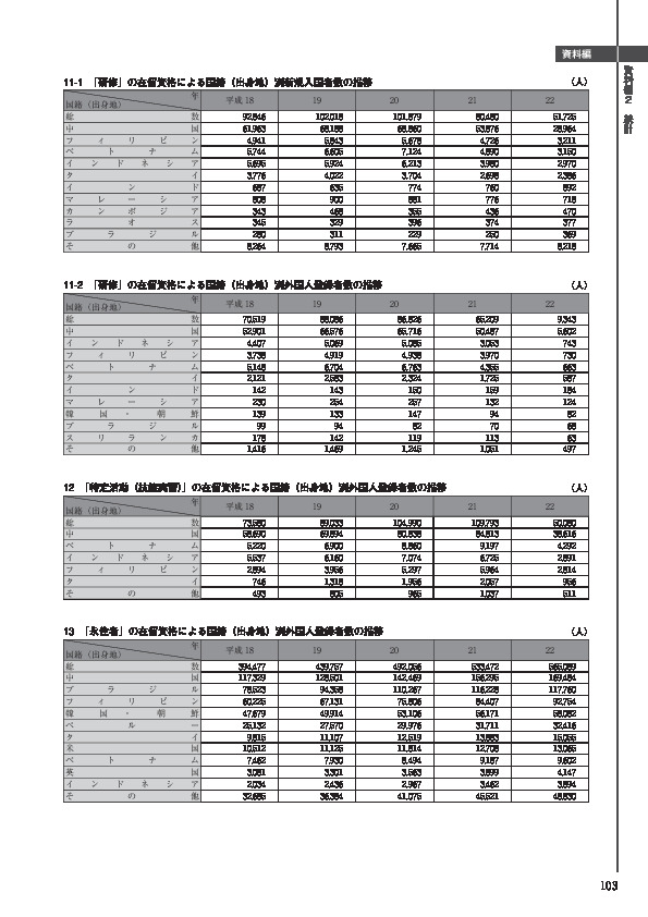 11-2　「研修」の在留資格による国籍（出身地）別外国人登録者数の推移