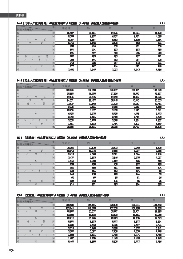 15-1　「定住者」の在留資格による国籍（出身地）別新規入国者数の推移