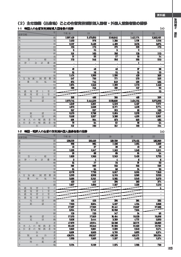 1-1　韓国人の在留資格別新規入国者数の推移