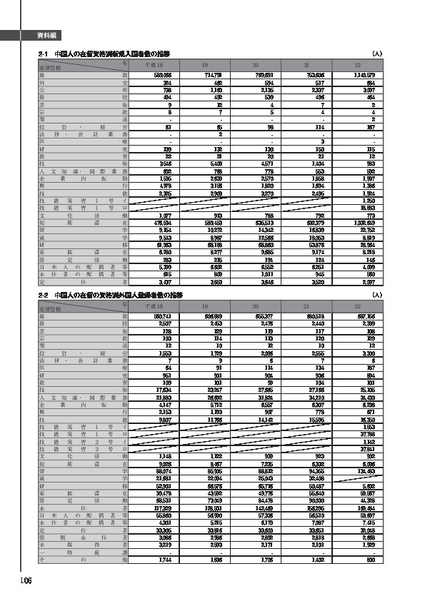 2-2　中国人の在留の資格別外国人登録者数の推移