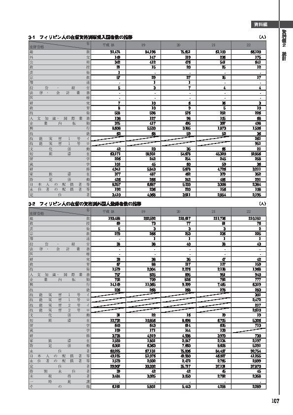 3-1　フィリピン人の在留資格別新規入国者数の推移