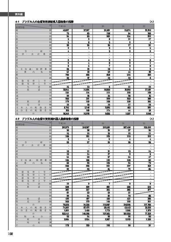 4-2　ブラジル人の在留の資格別外国人登録者数の推移
