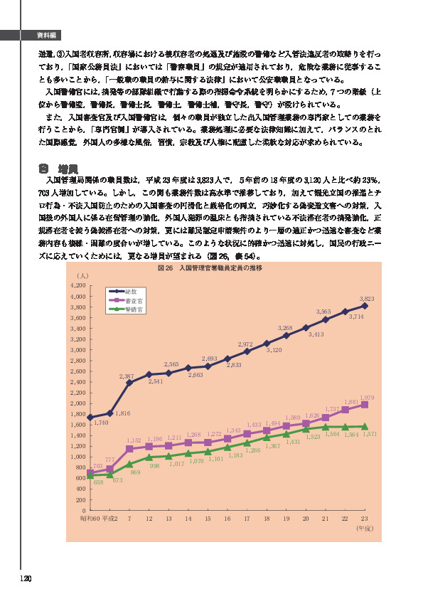 図 26　入国管理官署職員定員の推移