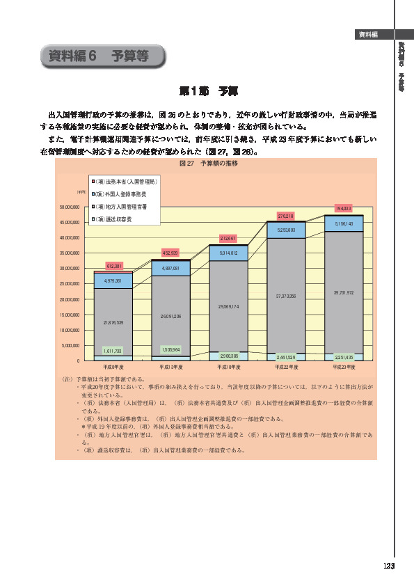 図 27　予算額の推移