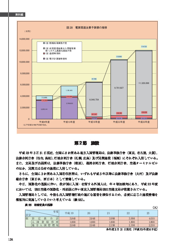 表 55　収容定員の推移