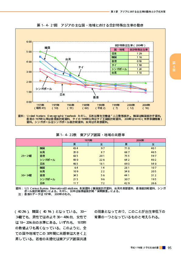 第1‐4‐22表　東アジア諸国・地域の未婚率