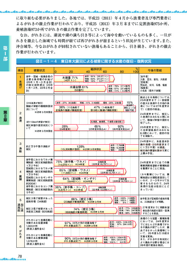 図II-1-4 東日本大震災による被害に関する水産の復旧・復興状況