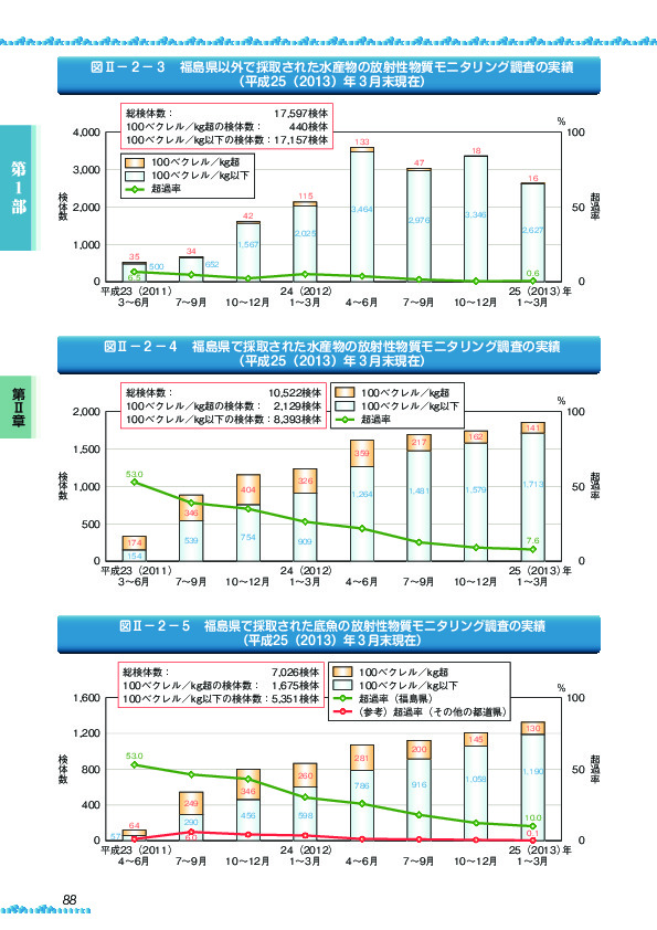 図II-2-3 福島県以外で採取された水産物の放射性物質モニタリング調査の実績(平成25(2013)年3月末現在)