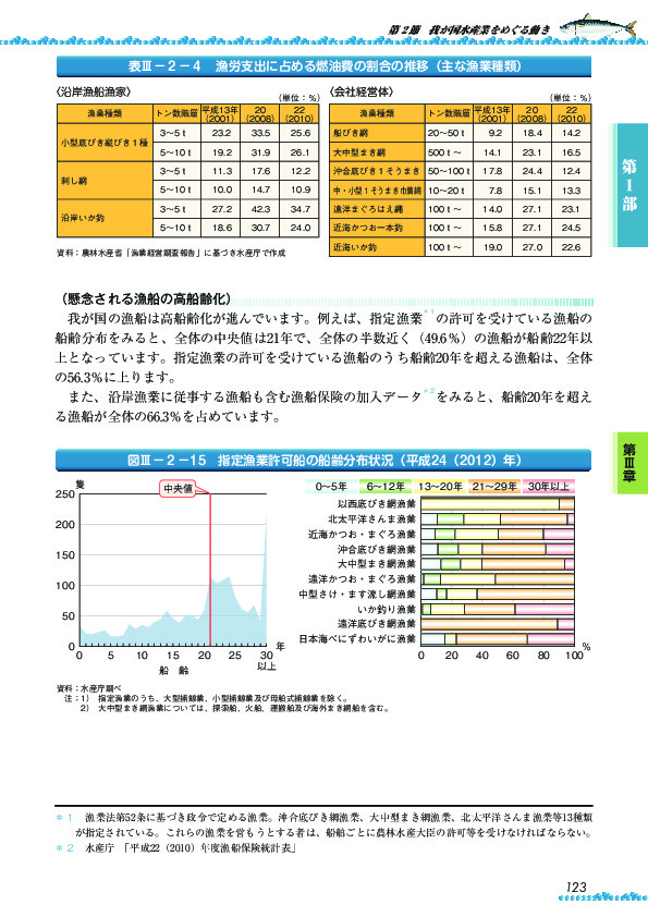 図III-2-15 指定漁業許可船の船齢分布状況(平成24(2012)年)