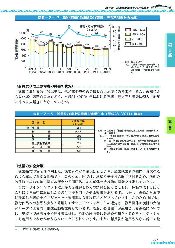 表III-2-5 船員及び陸上労働者災害発生率(平成23(2011)年度)