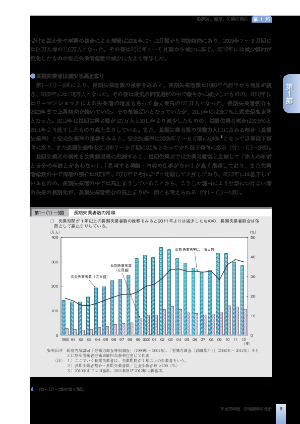 第1-(1)-5図 長期失業者数の推移