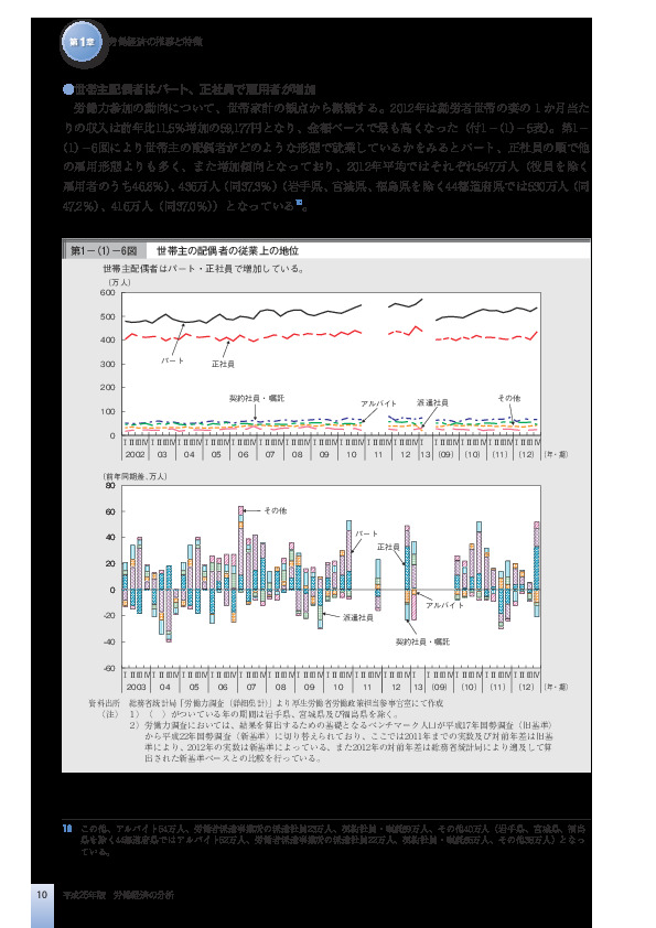 第1-(1)-6図 世帯主の配偶者の従業上の地位