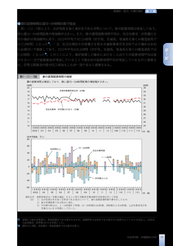 第1-(1)-7図 妻の週間就業時間の推移